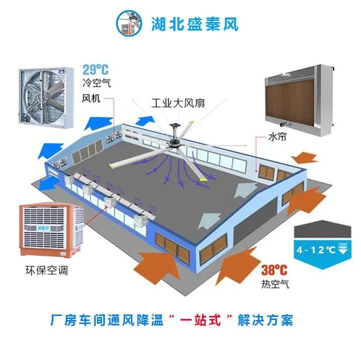 工厂车间降温设备有哪些？湖北工厂降温设备厂家介绍这些